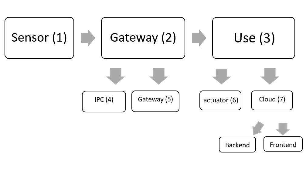 Gateway Cloud